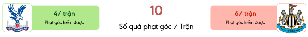 Thong ke phat goc Crystal Palace vs Newcastle