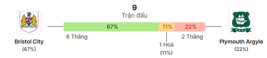 Thong ke doi dau Bristol City vs Plymouth
