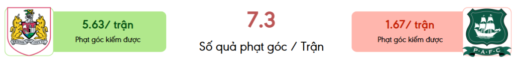 Thong ke phat goc Bristol City vs Plymouth