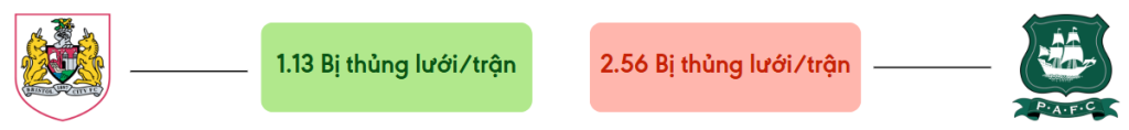 Thong ke ban thang Bristol City vs Plymouth - bi thung luoi