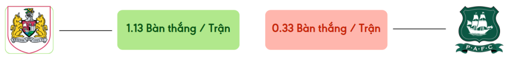 Thong ke ban thang Bristol City vs Plymouth -  ban duoc ghi