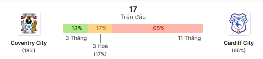 Thong ke doi dau Coventry vs Cardiff