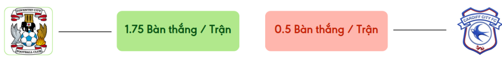 Thong ke ban thang Coventry vs Cardiff -  ban duoc ghi