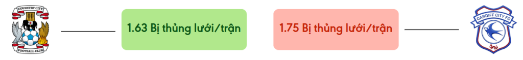 Thong ke ban thang Coventry vs Cardiff - bi thung luoi