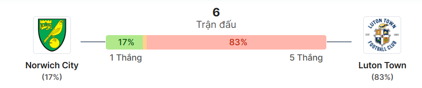 Thong ke doi dau Norwich vs Luton