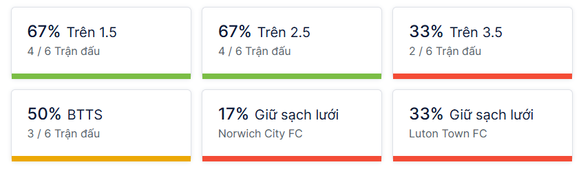 Ty so doi dau Norwich vs Luton