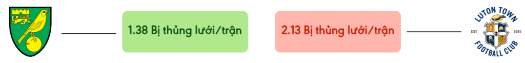 Thong ke ban thang Norwich vs Luton - bi thung luoi