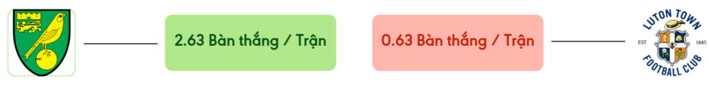 Thong ke ban thang Norwich vs Luton -  ban duoc ghi