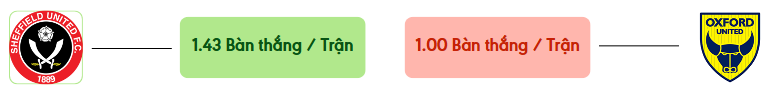 Thong ke ban thang Sheffield Uyd vs Oxford -  ban duoc ghi
