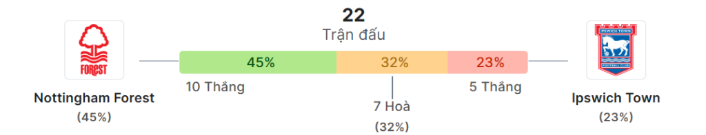 Thong ke doi dau Nottm Forest vs Ipswich Town