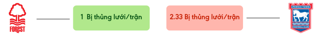 Thong ke ban thang Nottm Forest vs Ipswich Town - bi thung luoi