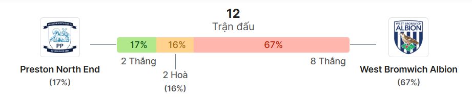 Thong ke doi dau Preston vs West Brom