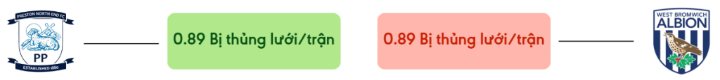 Thong ke ban thang Preston vs West Brom - bi thung luoi