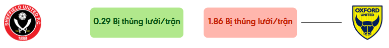 Thong ke ban thang Sheffield Uyd vs Oxford - bi thung luoi