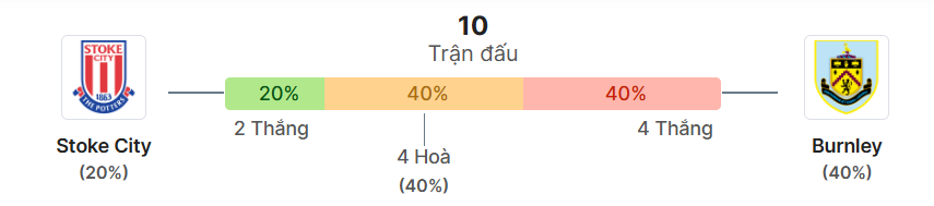 Thong ke doi dau Stoke vs Burnley