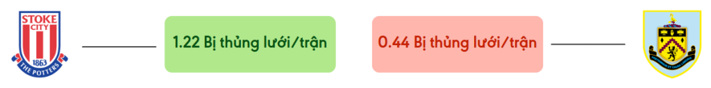 Thong ke ban thang Stoke vs Burnley - bi thung luoi