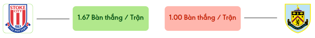 Thong ke ban thang Stoke vs Burnley -  ban duoc ghi