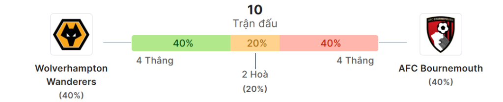 Thong ke doi dau Wolves vs Bournemouth