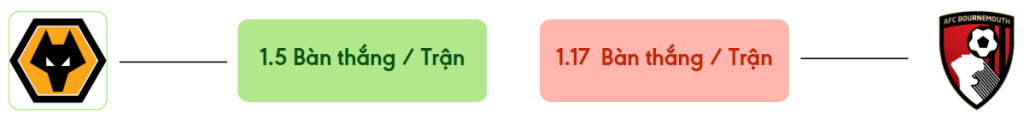 Thong ke ban thang Wolves vs Bournemouth -  ban duoc ghi