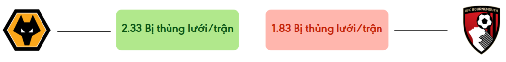 Thong ke ban thang Wolves vs Bournemouth - bi thung luoi