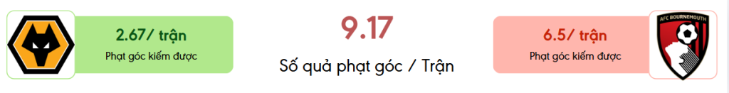 Thong ke phat goc Wolves vs Bournemouth