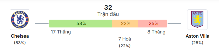 Thong ke doi dau Chelsea vs Aston Villa