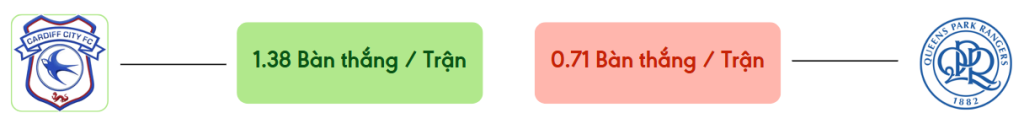 Thong ke ban thang Cardiff vs QPR -  ban duoc ghi