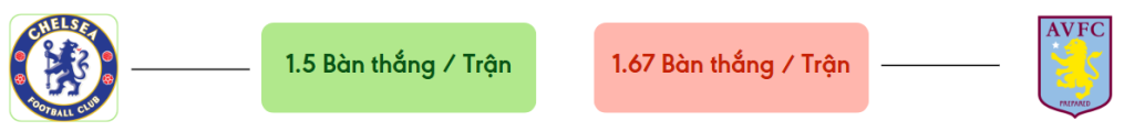 Thong ke ban thang Chelsea vs Aston Villa -  ban duoc ghi