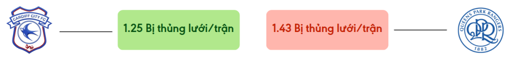 Thong ke ban thang Cardiff vs QPR - bi thung luoi