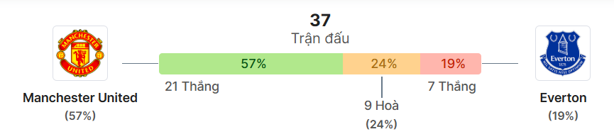 Thong ke doi dau Man Utd vs Everton