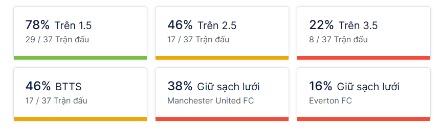 Ty so doi dau Man Utd vs Everton