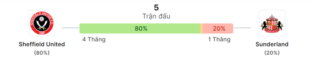 Thong ke doi dau Sheff Utd vs Sunderland
