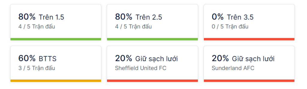 Ty so doi dau Sheff Utd vs Sunderland