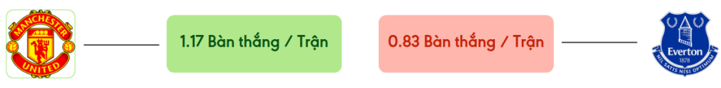 Thong ke ban thang Man Utd vs Everton -  ban duoc ghi