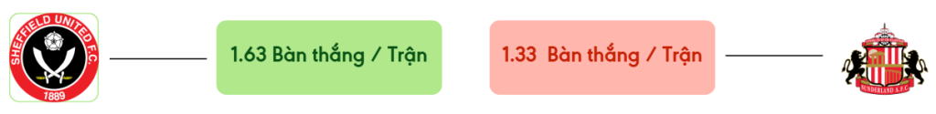 Thong ke ban thang Sheff Utd vs Sunderland -  ban duoc ghi