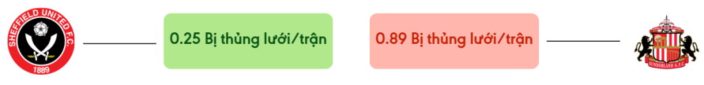 Thong ke ban thang Sheff Utd vs Sunderland - bi thung luoi