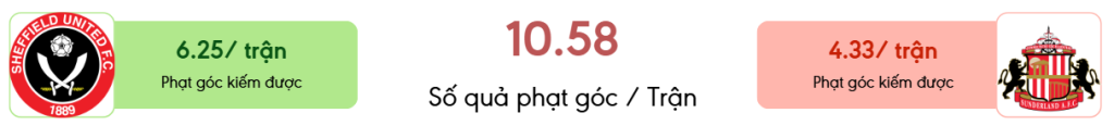 Thong ke phat goc Sheff Utd vs Sunderland