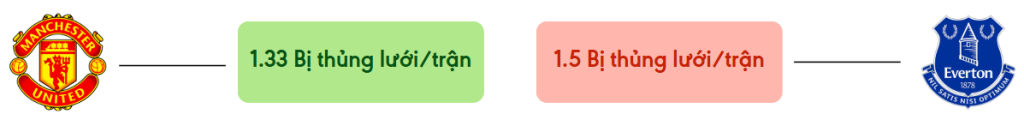 Thong ke ban thang Man Utd vs Everton - bi thung luoi