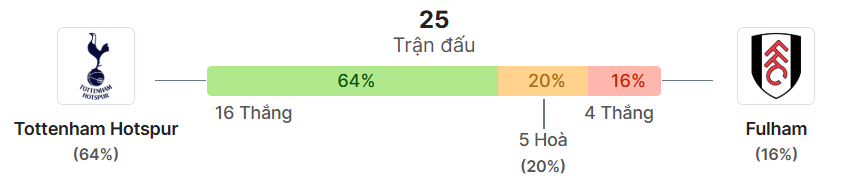 Thong ke doi dau Tottenham vs Fulham