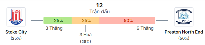 Thong ke doi dau Stoke vs Preston
