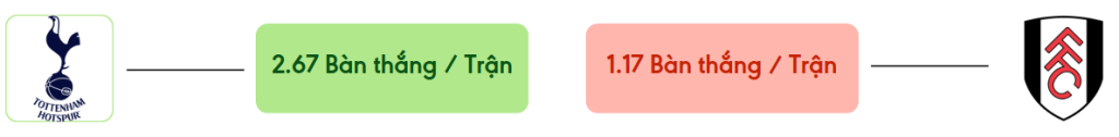 Thong ke ban thang Tottenham vs Fulham -  ban duoc ghi