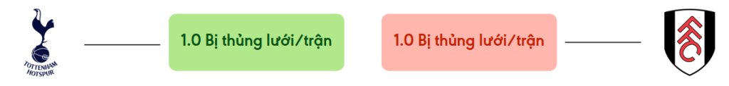 Thong ke ban thang Tottenham vs Fulham - bi thung luoi
