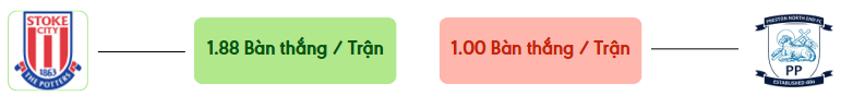 Thong ke ban thang Stoke vs Preston -  ban duoc ghi