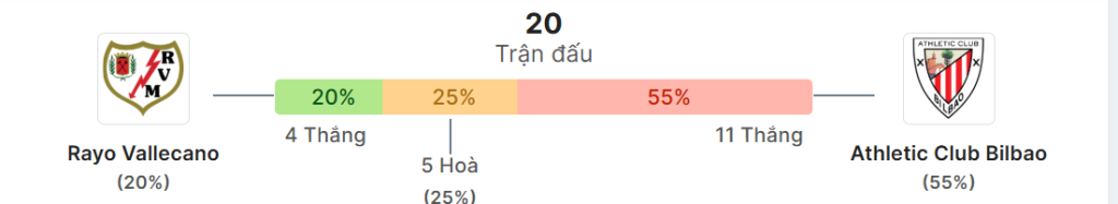 Thong ke doi dau Rayo vs Bilbao