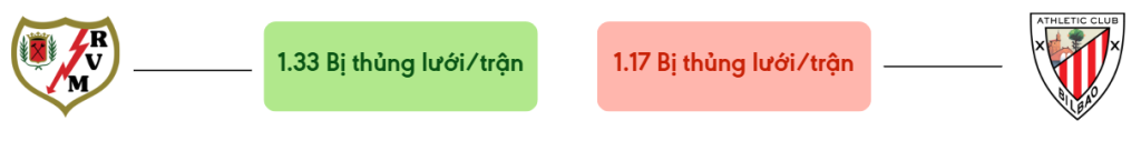 Thong ke ban thang Rayo vs Ath. Bilbao - bi thung luoi