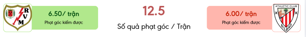 Thong ke phat goc Rayo vs Ath. Bilbao