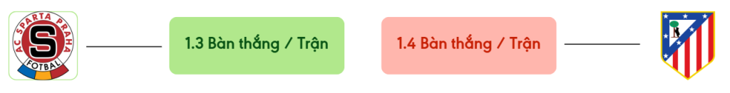 Thong ke ban thang Sparta Prague vs Atletico Madrid -  ban duoc ghi