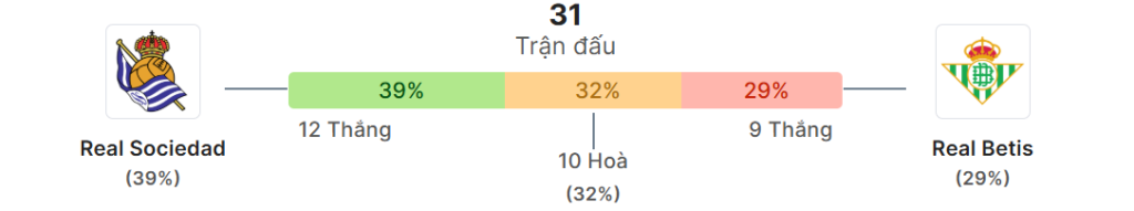 Thong ke doi dau Real Sociedad vs Betis