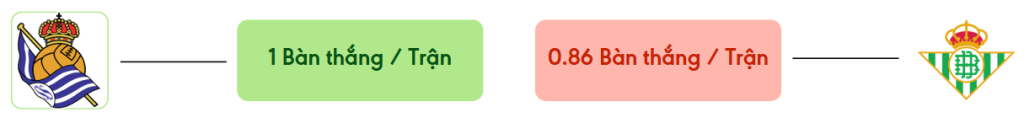 Thong ke ban thang Real Sociedad vs Betis -  ban duoc ghi
