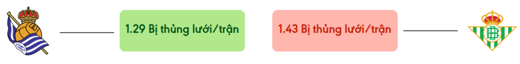 Thong ke ban thang Real Sociedad vs Betis - bi thung luoi